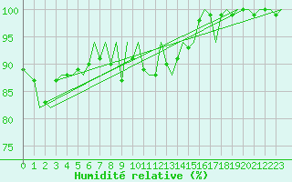 Courbe de l'humidit relative pour Platform A12-cpp Sea