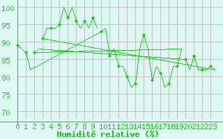 Courbe de l'humidit relative pour Leeuwarden
