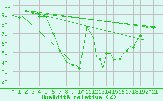 Courbe de l'humidit relative pour Kozani Airport