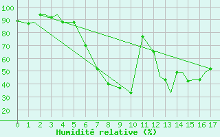 Courbe de l'humidit relative pour Kozani Airport