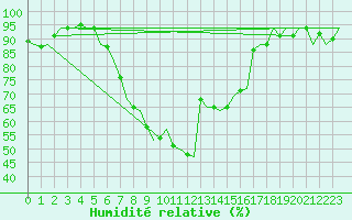 Courbe de l'humidit relative pour Noervenich