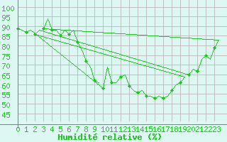 Courbe de l'humidit relative pour Berlin-Schoenefeld