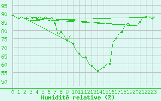 Courbe de l'humidit relative pour Oostende (Be)