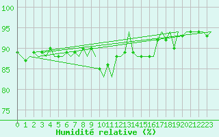 Courbe de l'humidit relative pour Platform Hoorn-a Sea