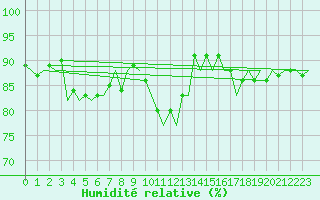 Courbe de l'humidit relative pour Oostende (Be)