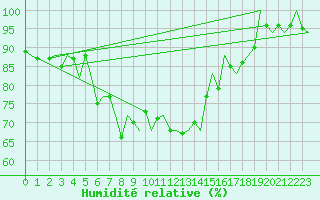 Courbe de l'humidit relative pour Skrydstrup