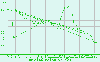 Courbe de l'humidit relative pour Antalya