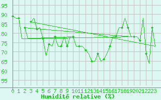 Courbe de l'humidit relative pour Dubrovnik / Cilipi