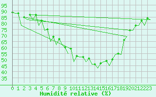 Courbe de l'humidit relative pour Warszawa-Okecie