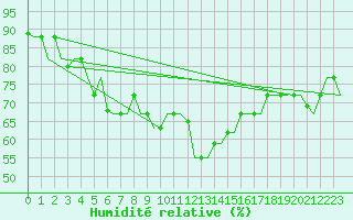 Courbe de l'humidit relative pour Alghero