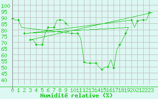 Courbe de l'humidit relative pour Zagreb / Pleso