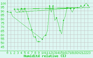 Courbe de l'humidit relative pour Gerona (Esp)