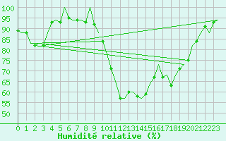 Courbe de l'humidit relative pour Hamburg-Fuhlsbuettel