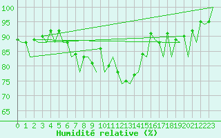 Courbe de l'humidit relative pour Murcia / San Javier