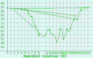Courbe de l'humidit relative pour Olbia / Costa Smeralda