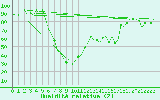 Courbe de l'humidit relative pour Catania / Fontanarossa