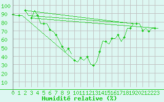 Courbe de l'humidit relative pour Odesa