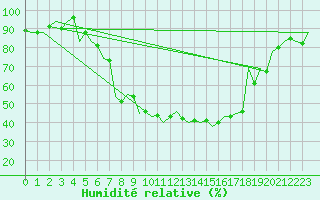Courbe de l'humidit relative pour Srmellk International Airport