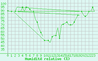 Courbe de l'humidit relative pour Catania / Fontanarossa