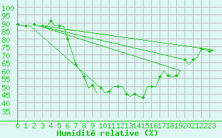 Courbe de l'humidit relative pour Oostende (Be)
