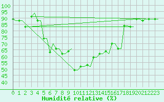 Courbe de l'humidit relative pour Souda Airport