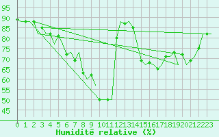 Courbe de l'humidit relative pour Koebenhavn / Roskilde