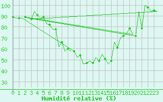 Courbe de l'humidit relative pour Srmellk International Airport