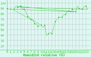 Courbe de l'humidit relative pour Karpathos Airport