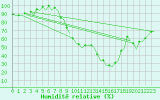 Courbe de l'humidit relative pour Jerez De La Frontera Aeropuerto