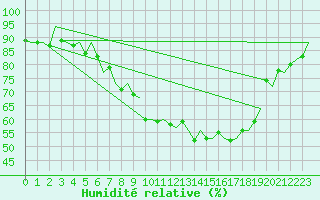 Courbe de l'humidit relative pour Maastricht / Zuid Limburg (PB)