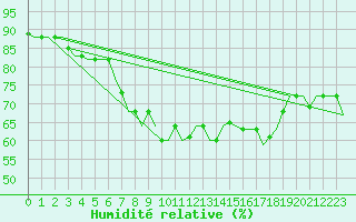 Courbe de l'humidit relative pour Luqa
