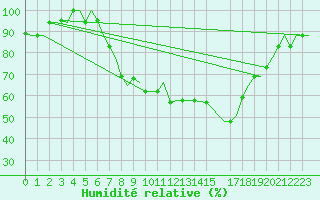 Courbe de l'humidit relative pour Alghero