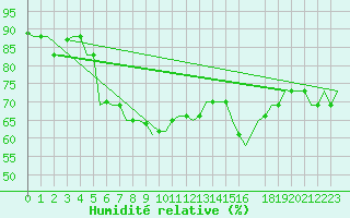 Courbe de l'humidit relative pour Karpathos Airport