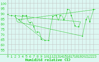 Courbe de l'humidit relative pour Milano / Malpensa