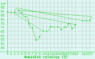 Courbe de l'humidit relative pour Annaba