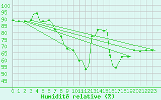 Courbe de l'humidit relative pour Gnes (It)