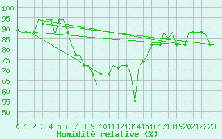 Courbe de l'humidit relative pour Napoli / Capodichino