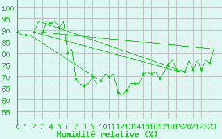 Courbe de l'humidit relative pour Platform P11-b Sea