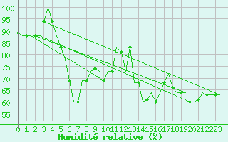 Courbe de l'humidit relative pour Antalya