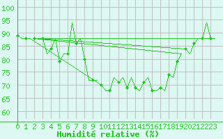 Courbe de l'humidit relative pour Cork Airport