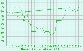 Courbe de l'humidit relative pour Kerkyra Airport