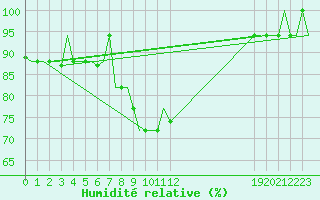 Courbe de l'humidit relative pour Bergamo / Orio Al Serio