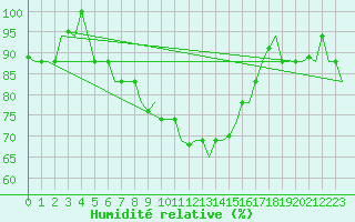 Courbe de l'humidit relative pour Napoli / Capodichino