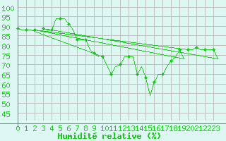 Courbe de l'humidit relative pour Tanger Aerodrome