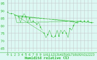 Courbe de l'humidit relative pour Haugesund / Karmoy