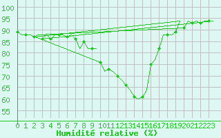 Courbe de l'humidit relative pour Nordholz