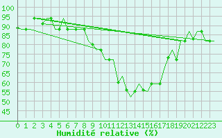 Courbe de l'humidit relative pour Bergamo / Orio Al Serio