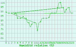 Courbe de l'humidit relative pour Istanbul / Ataturk