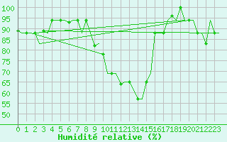Courbe de l'humidit relative pour Alghero