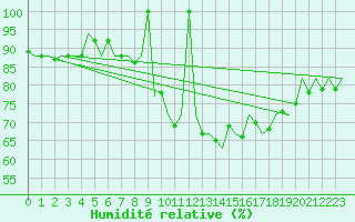 Courbe de l'humidit relative pour Lisboa / Portela